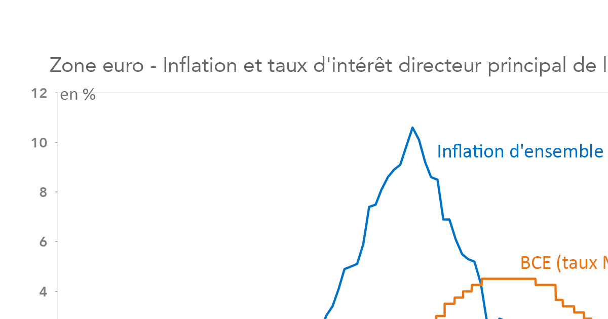 La désinflation en zone euro, particulièrement nette en France, pourrait  titiller la BCE