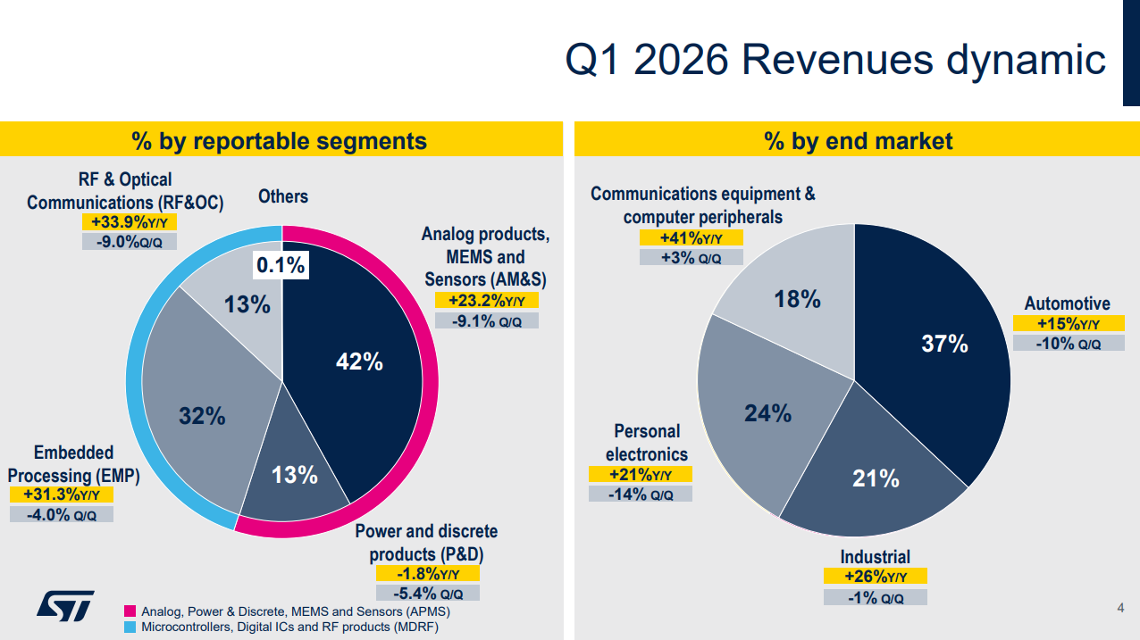 STMicroelectronics : une croissance qui revient… mais une rentabilité  encore fragile | Investing.com