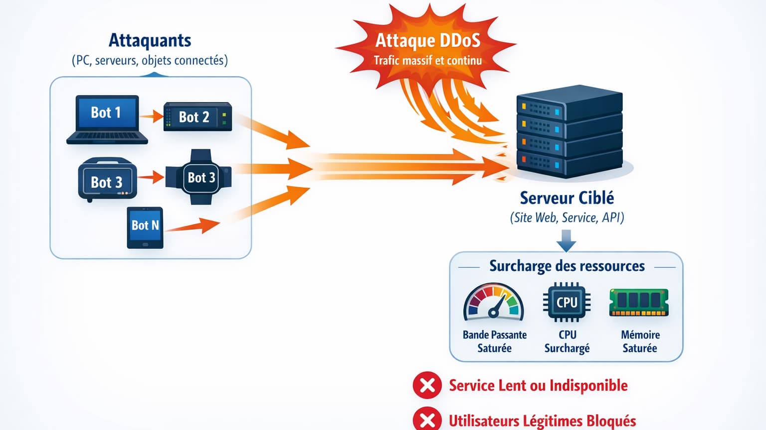 Cyberattaque de La Poste: c'est quoi un DDoS, cette "attaque par déni de  service" qui rend inaccessibles autant de sites et services en ligne?
