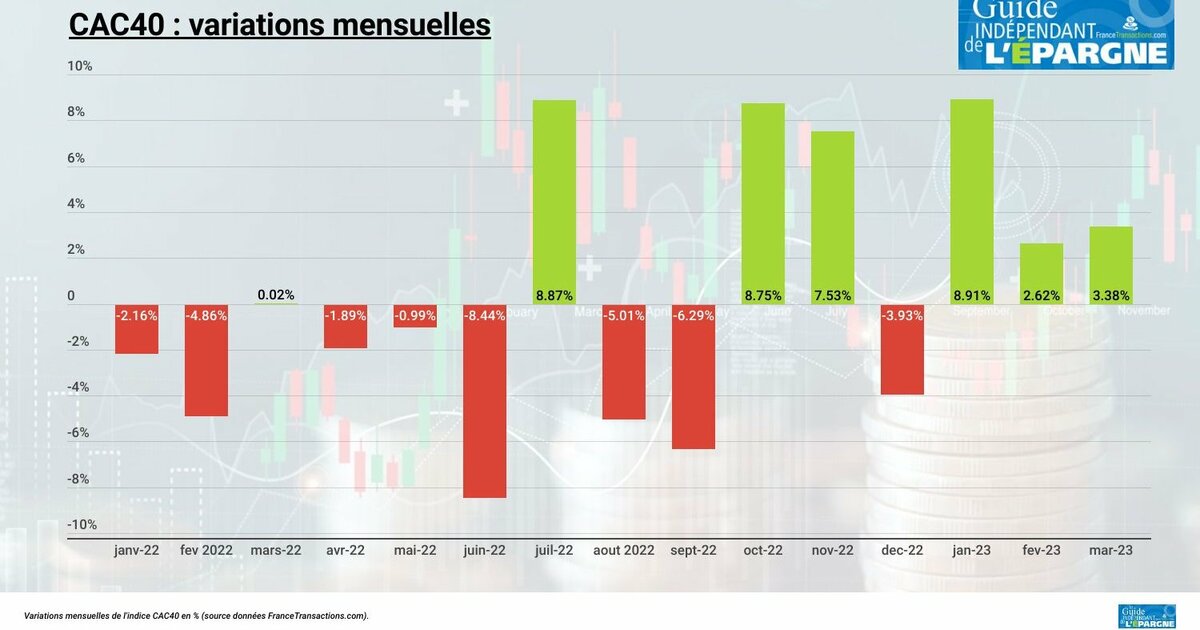 CAC40 : +13.30 % sur le trimestre, +3.38 % sur mars, +4.73 % sur la semaine,  vous fumez quoi vous ? - FranceTransactions.com