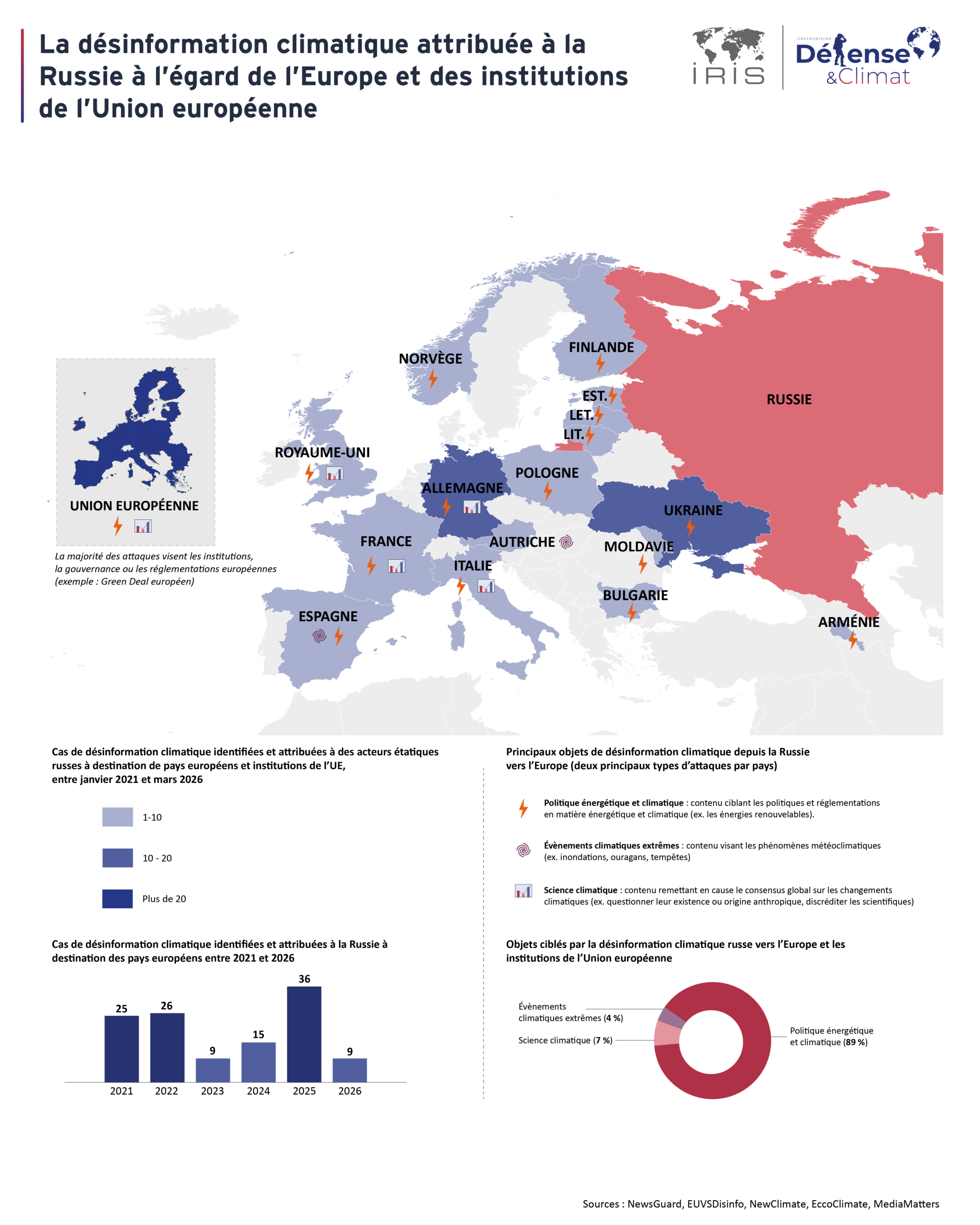État des lieux de la désinformation climatique russe en Europe - IRIS