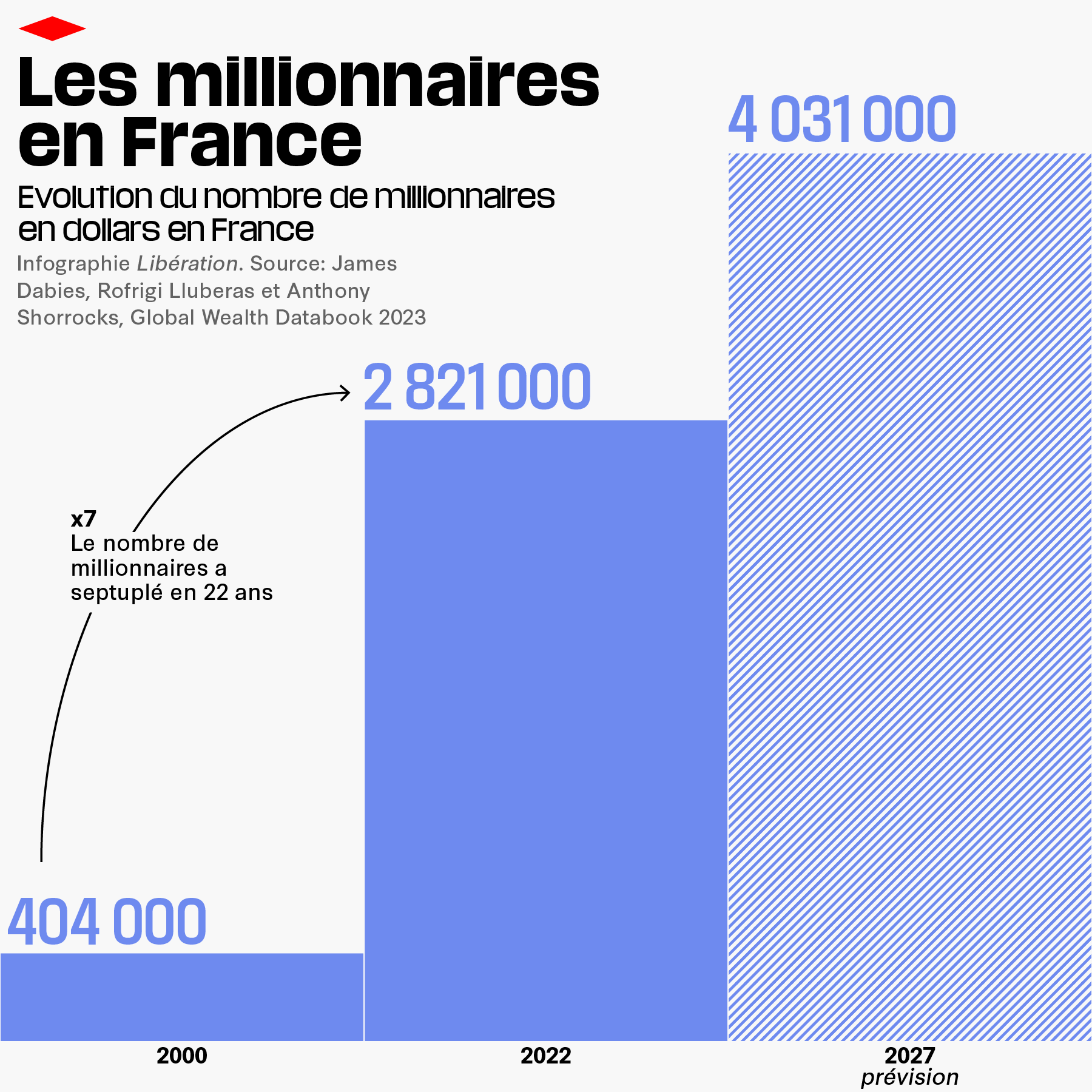 La France troisième puissance mondiale… en nombre de millionnaires –  Libération