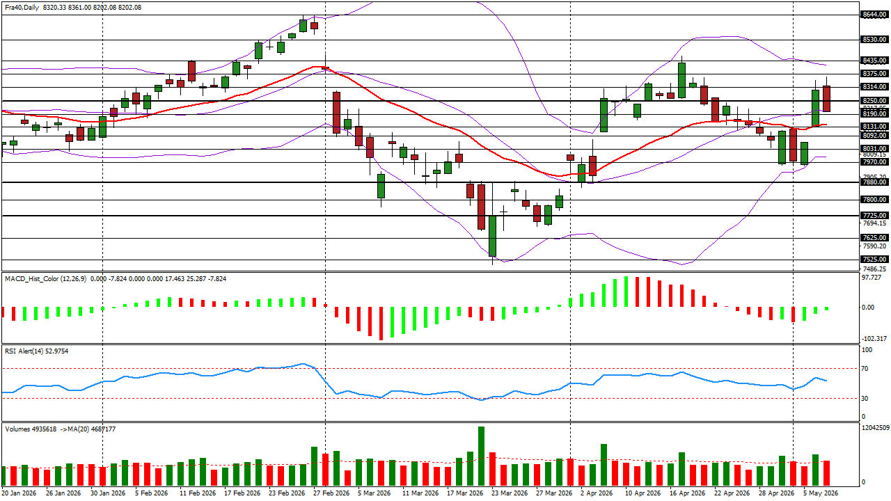 CAC40 – Analyse technique et statistique du 08-05-2026