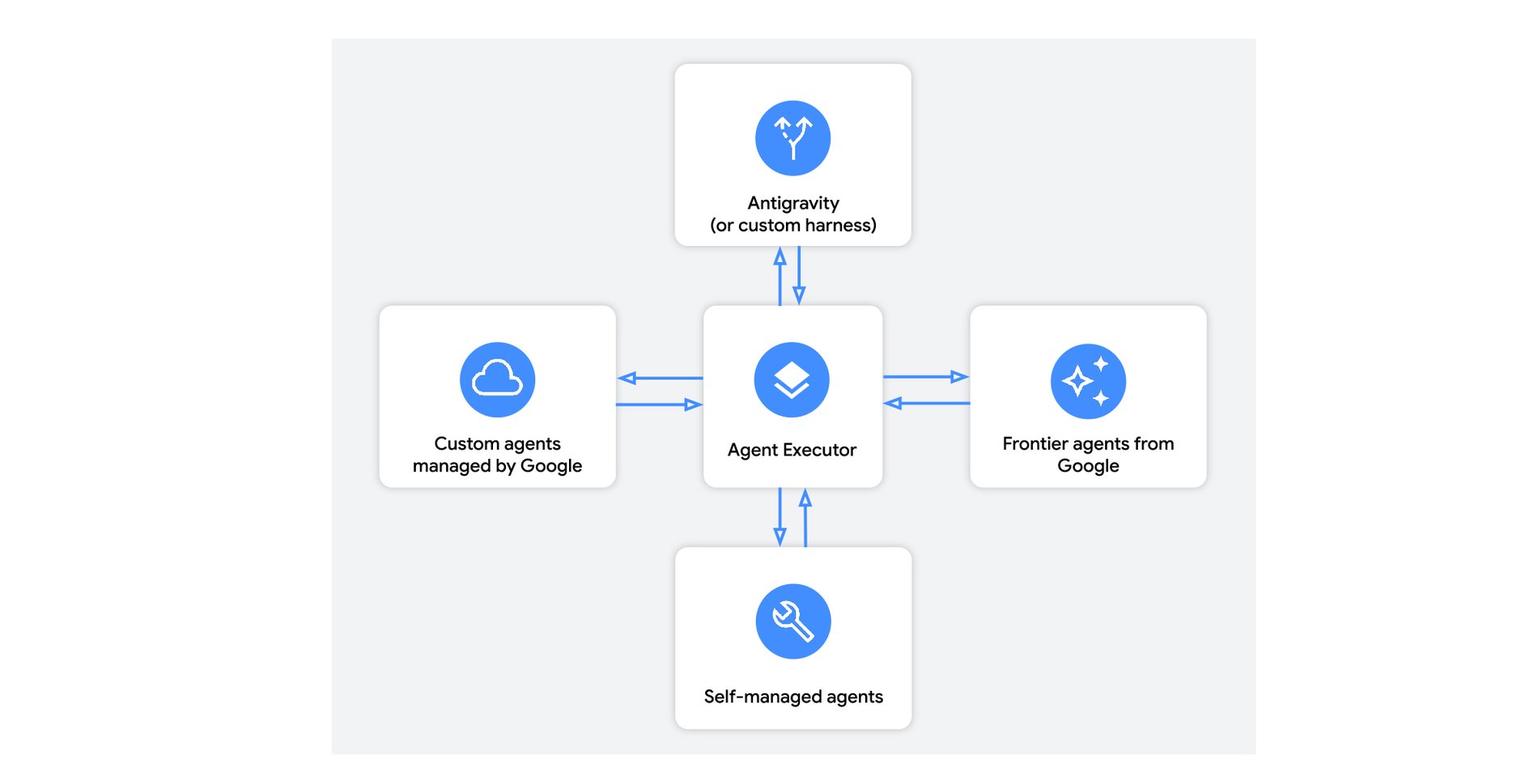 Agent Executor, Google's distributed Agent Runtime | Google Cloud Blog