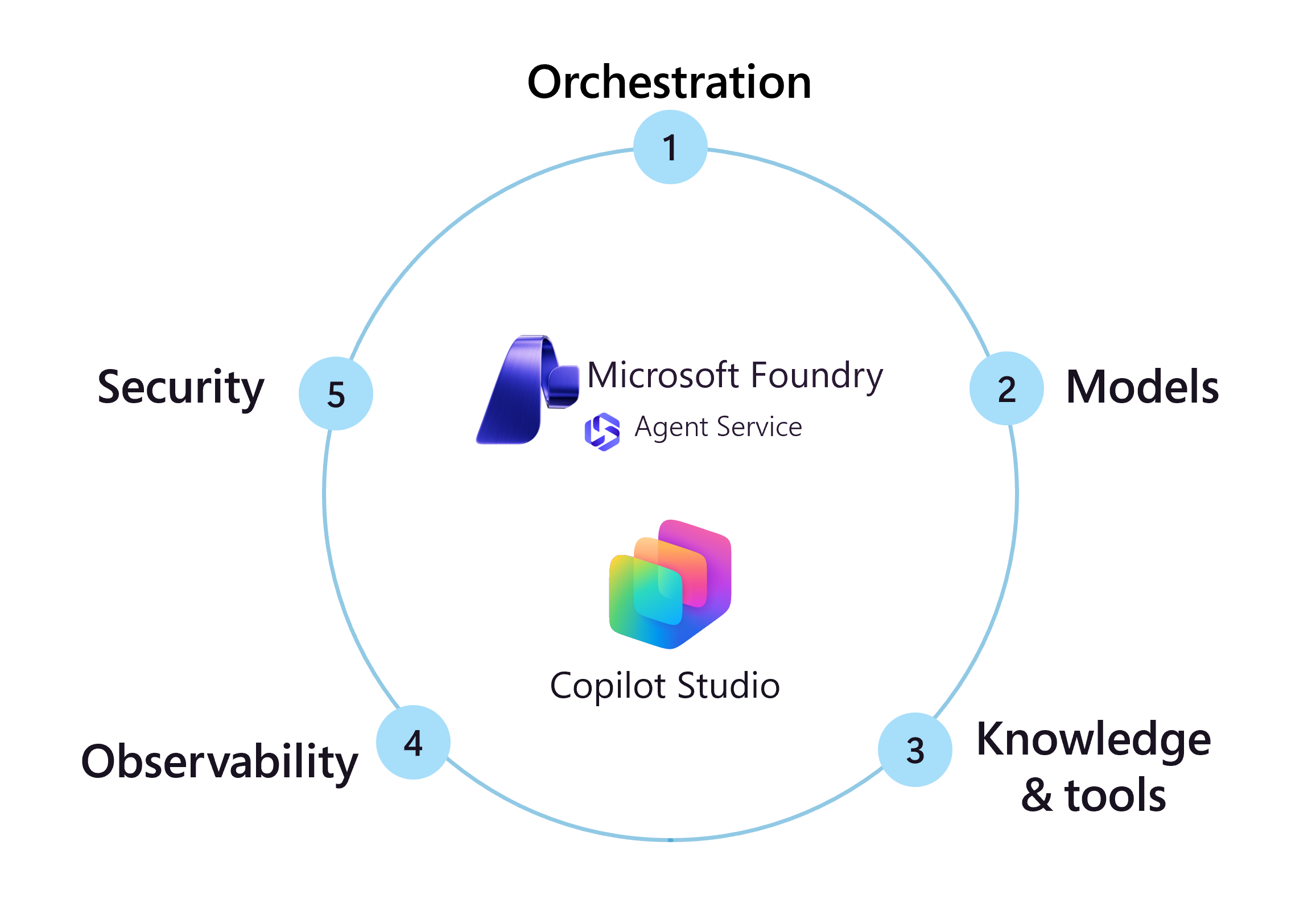 Processus de génération d'agents au sein de votre organisation avec  Microsoft Foundry et Copilot Studio - Cloud Adoption Framework | Microsoft  Learn