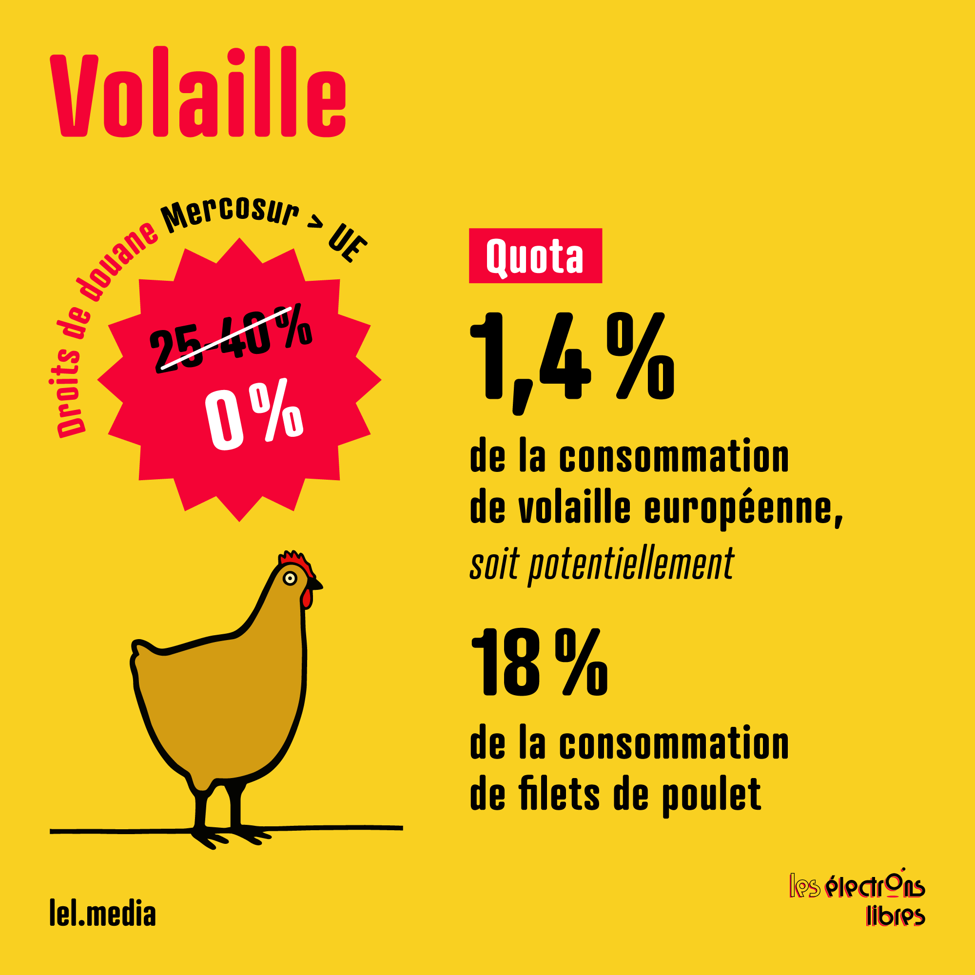 Les agriculteurs doivent-ils avoir peur du Mercosur ?