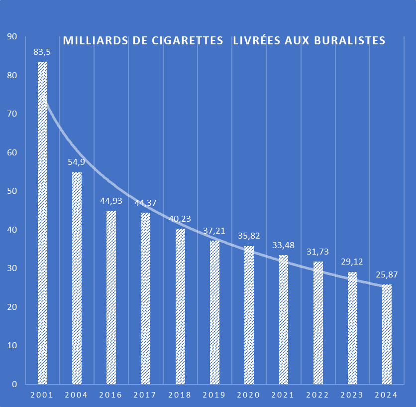 Evolution du marché du tabac en France : OCTOBRE 2024 — DNF - demain sera  non fumeur