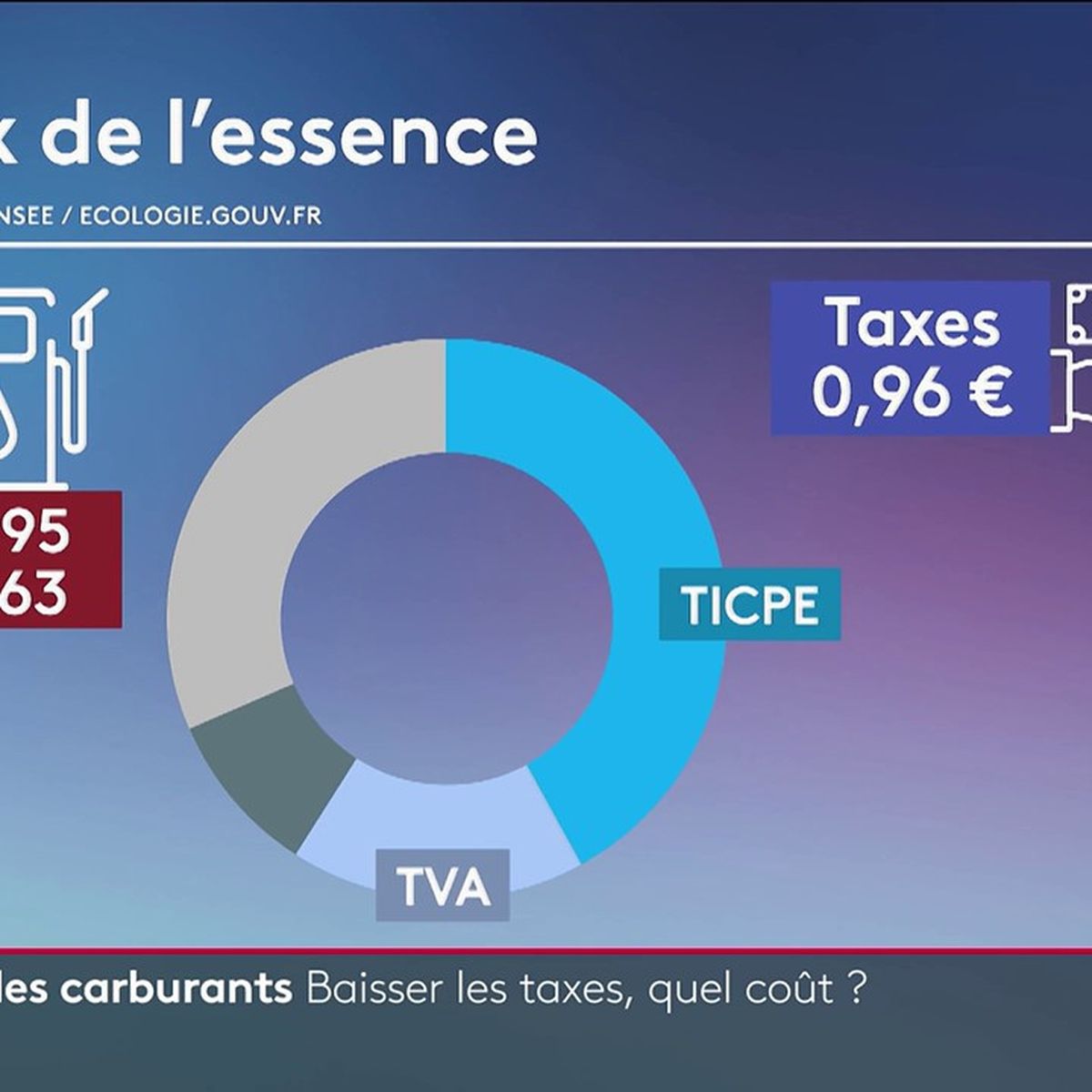 Carburant : une baisse des taxes à tout prix ? – franceinfo