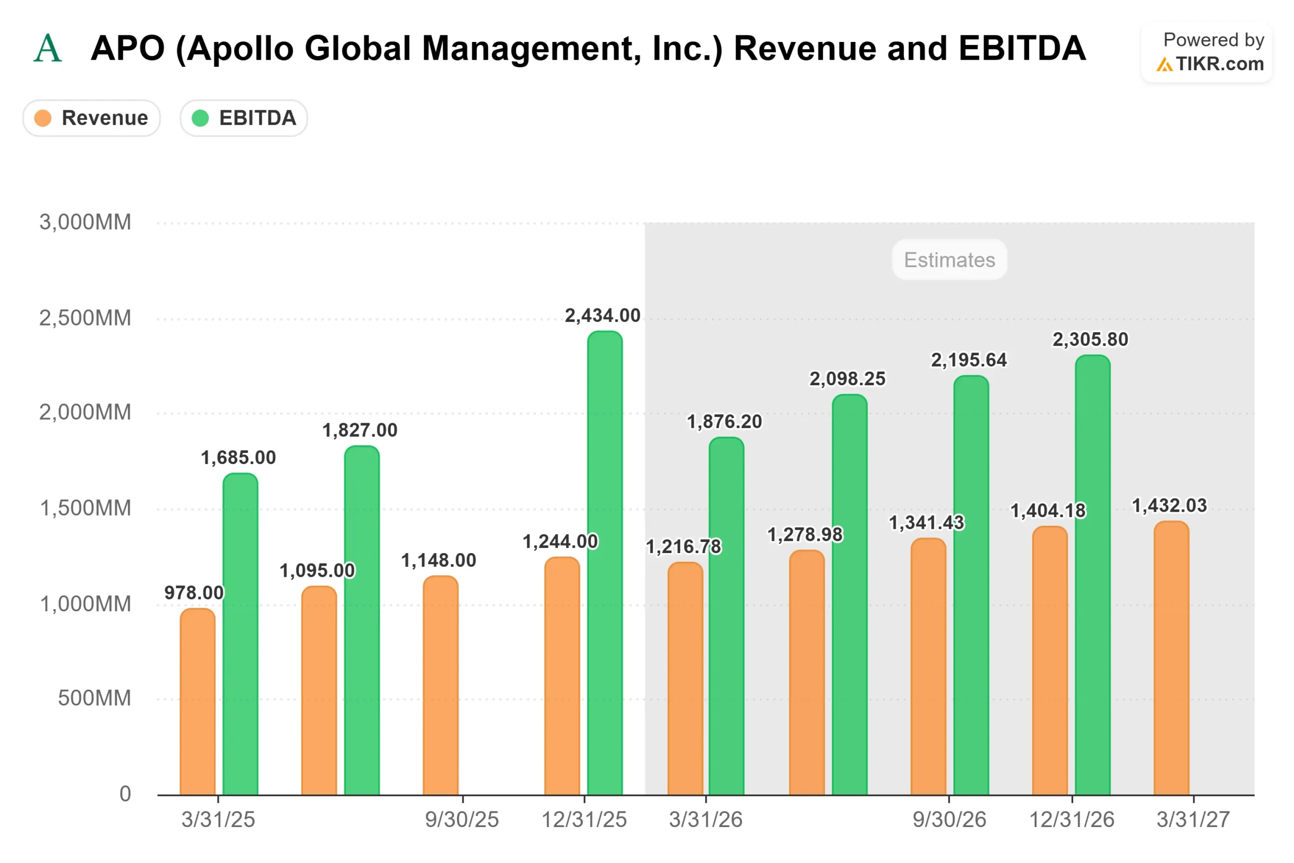 Apollo Global Rose 22% in 6 Days. Two New Deals Show Why the Selloff Was  Overdone | TIKR.com