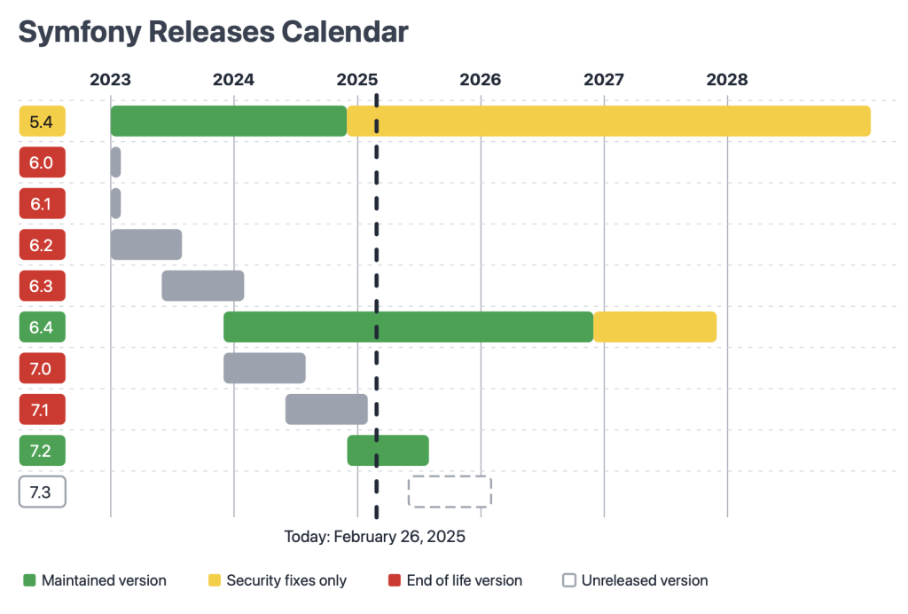 La nécessité de migrer vos applications Symfony : un enjeu stratégique pour  votre entreprise - Netinfluence Blog