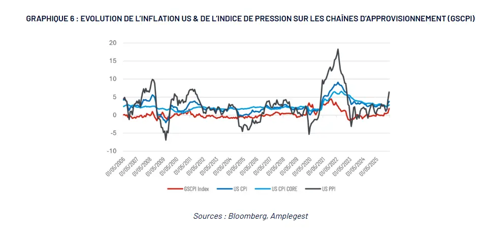 Les marchés sous-estiment-ils encore les risques géopolitiques et  inflationnistes ?