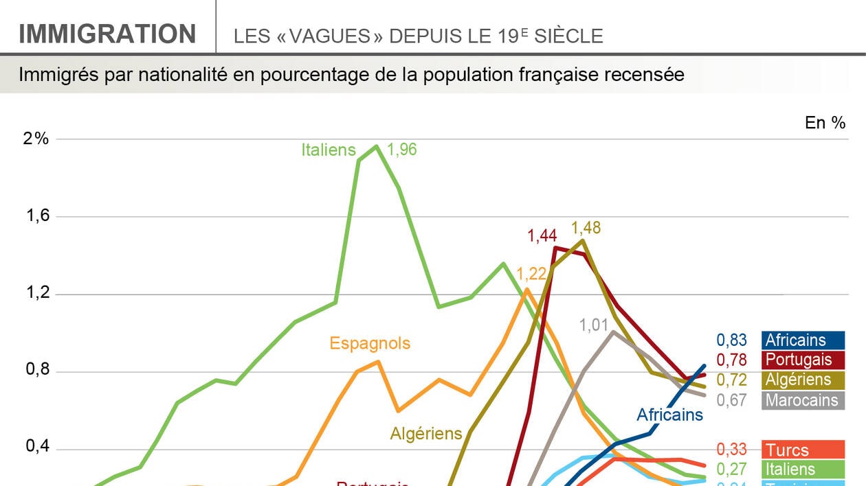 France. Immigration : les grandes vagues depuis le XIXe siècle
