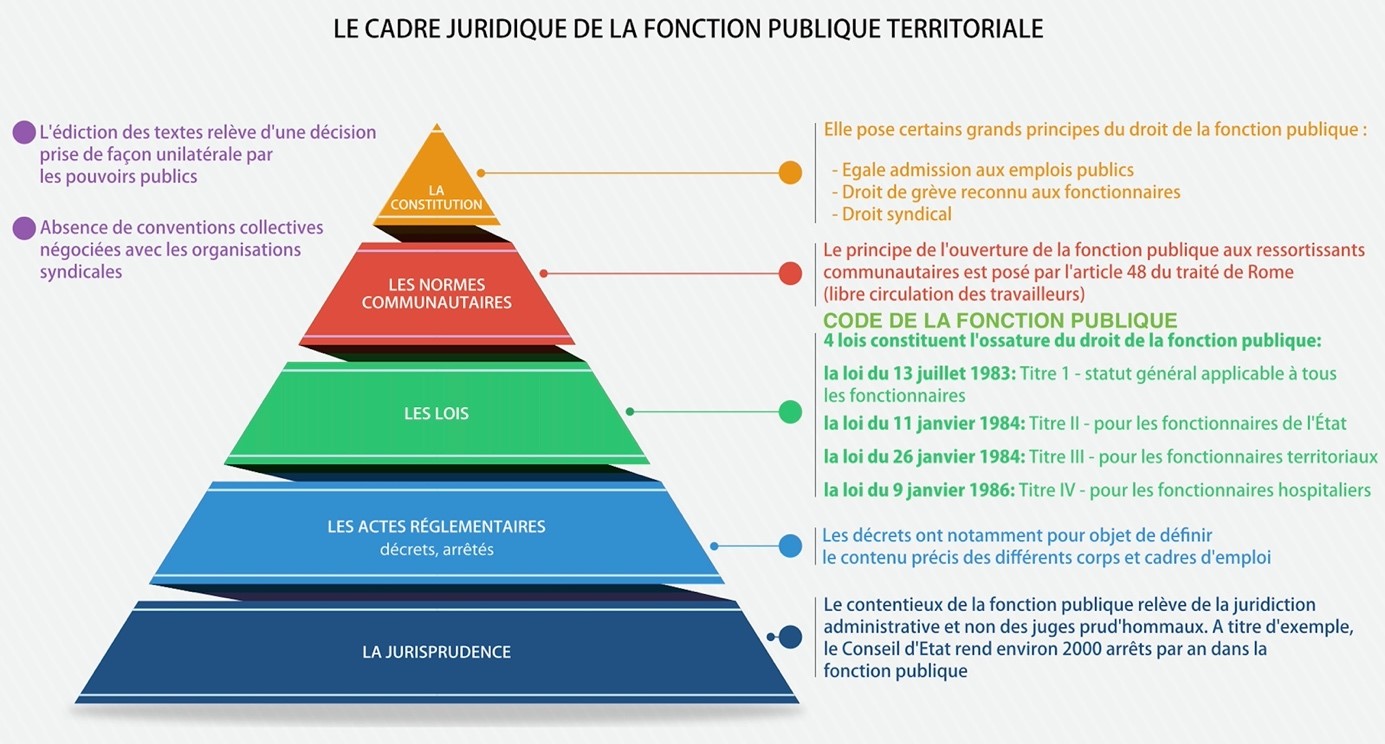 Quel cadre juridique ? | Les métiers territoriaux