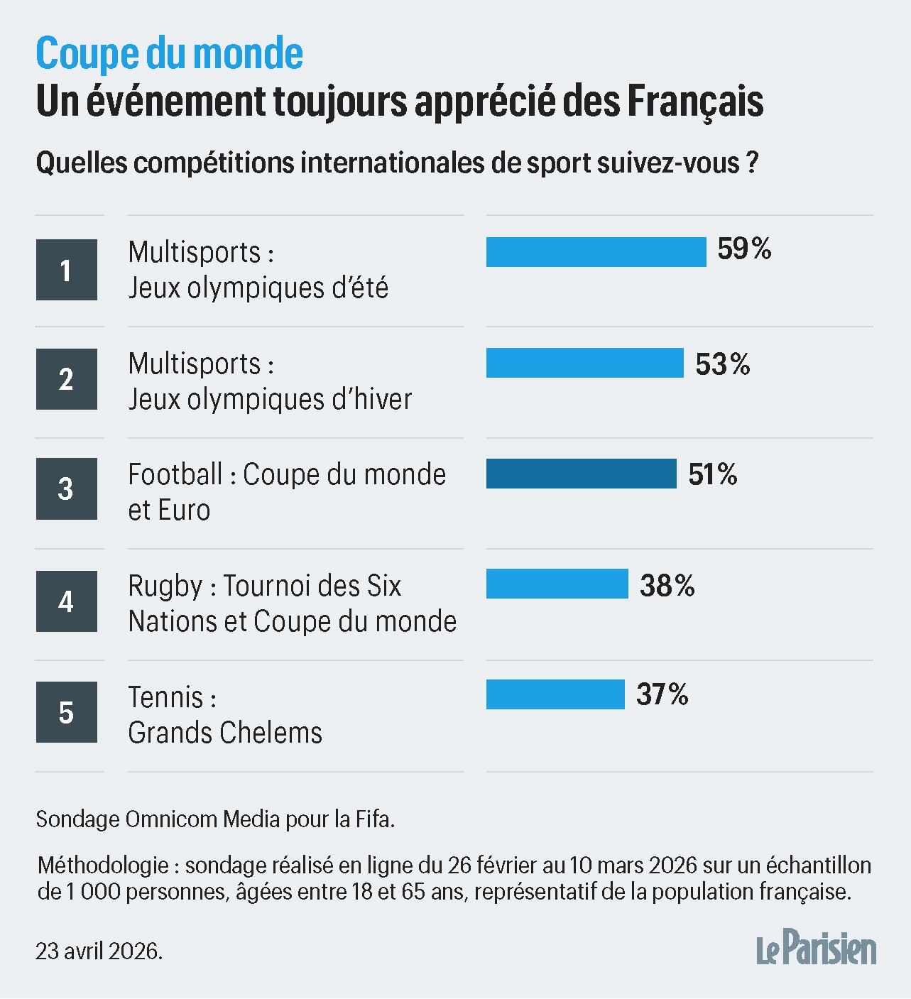 Coupe du monde 2026 : les Français vont suivre massivement la compétition  et sont plutôt optimistes pour les Bleus - Le Parisien