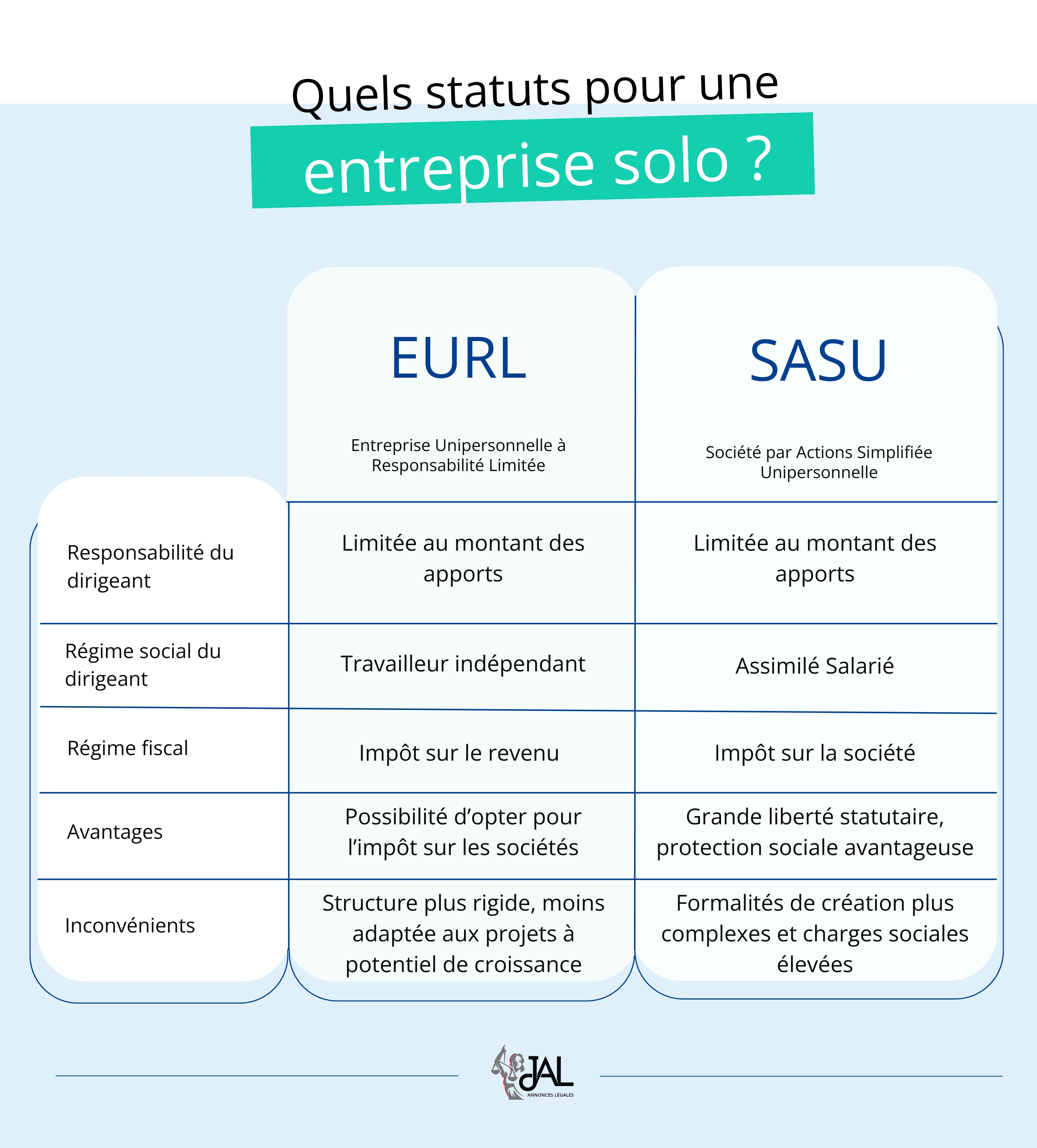 Les statuts juridiques possibles pour une entreprise solo