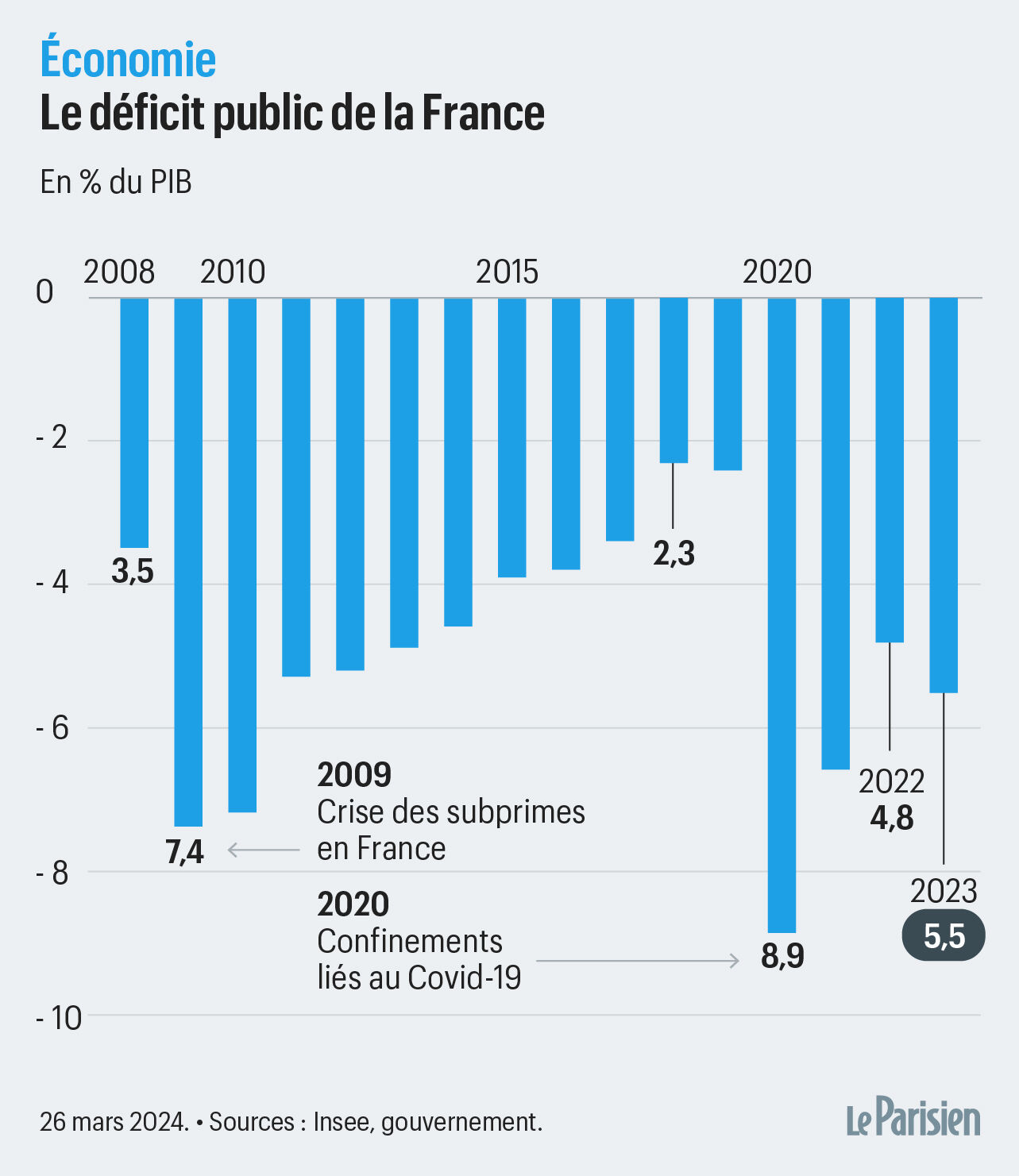 Dette à 110 % du PIB : « On est très loin du chemin de la Grèce » - Le  Parisien