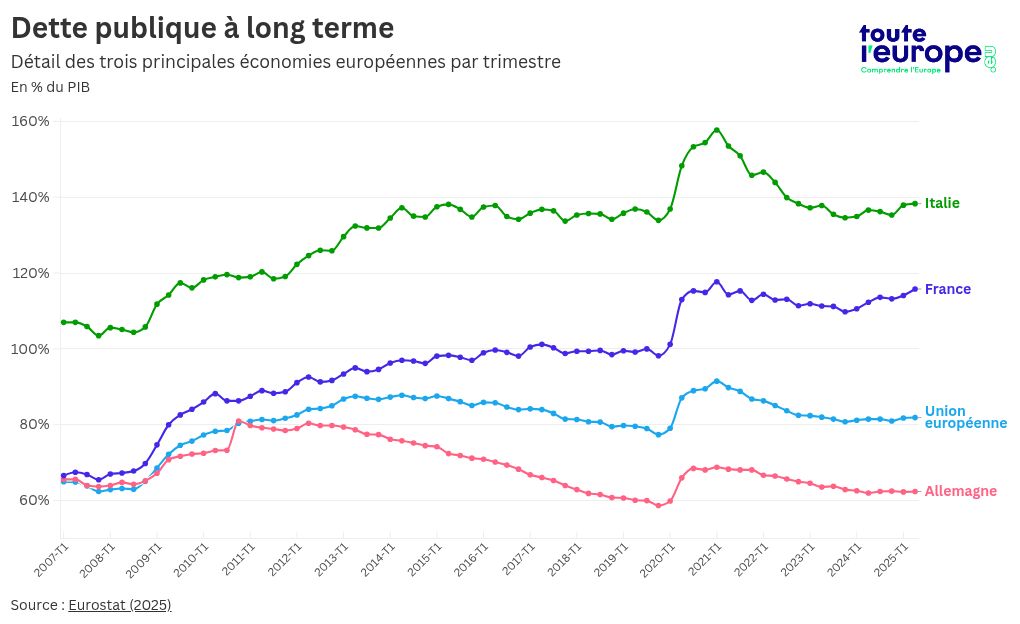 Carte] La dette publique des États de l'Union européenne - Touteleurope.eu