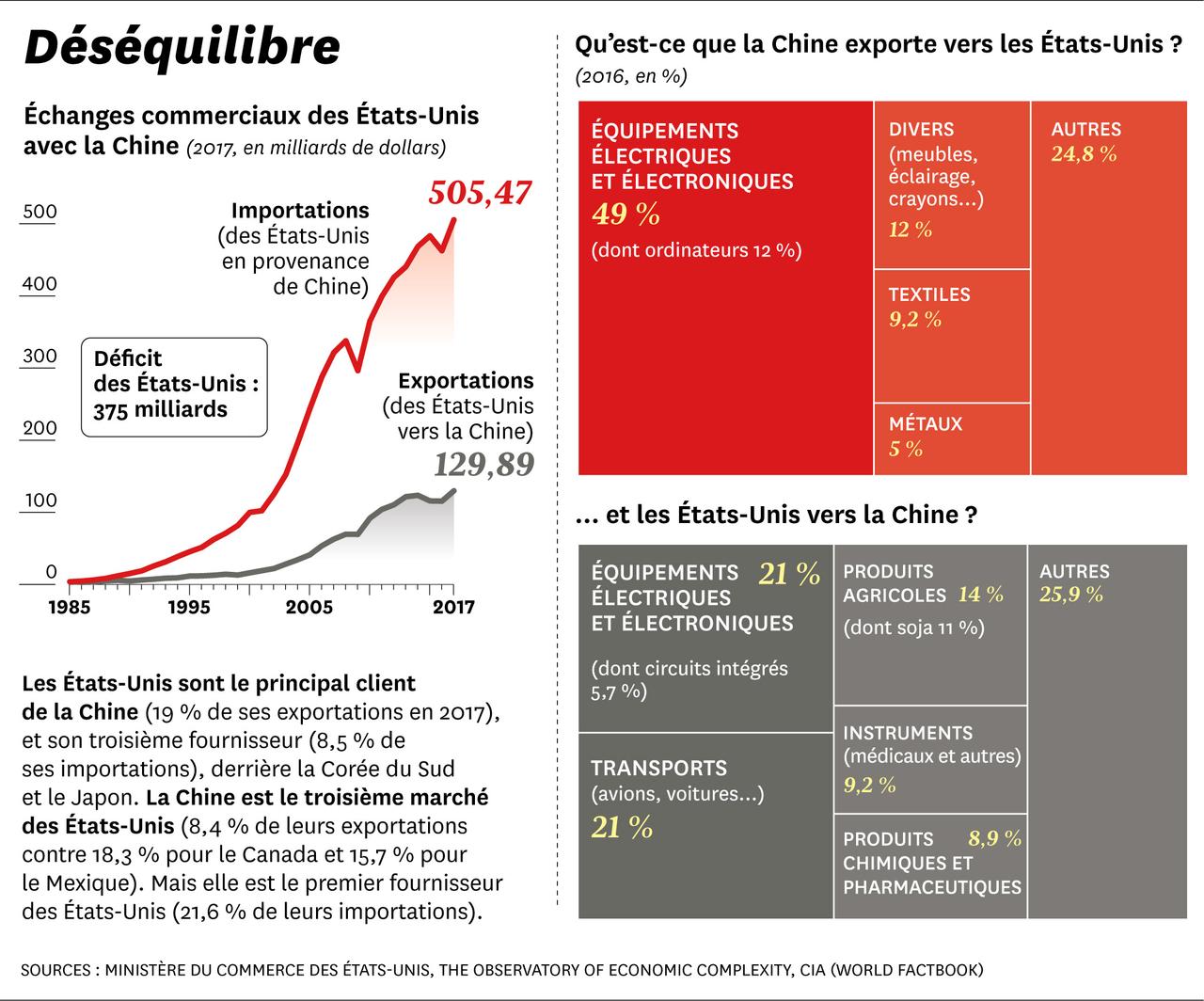 Guerre commerciale sino-américaine. La surenchère sans fin