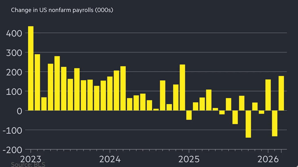 Emplois USA mars : +178k créations vs 60k… | Coin Academy