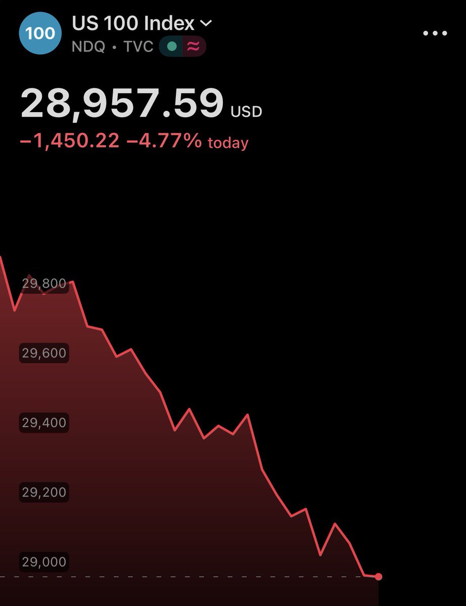 🔴 Le Nasdaq 100 a enregistré sa pire baisse en une seule séance depuis  avril 2025..