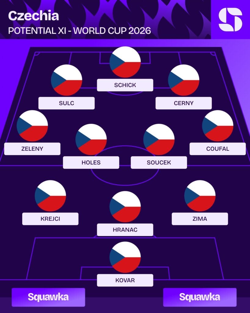 Czech Republic World Cup 2026: Fixtures, key players and tactical analysis  | Squawka | EN