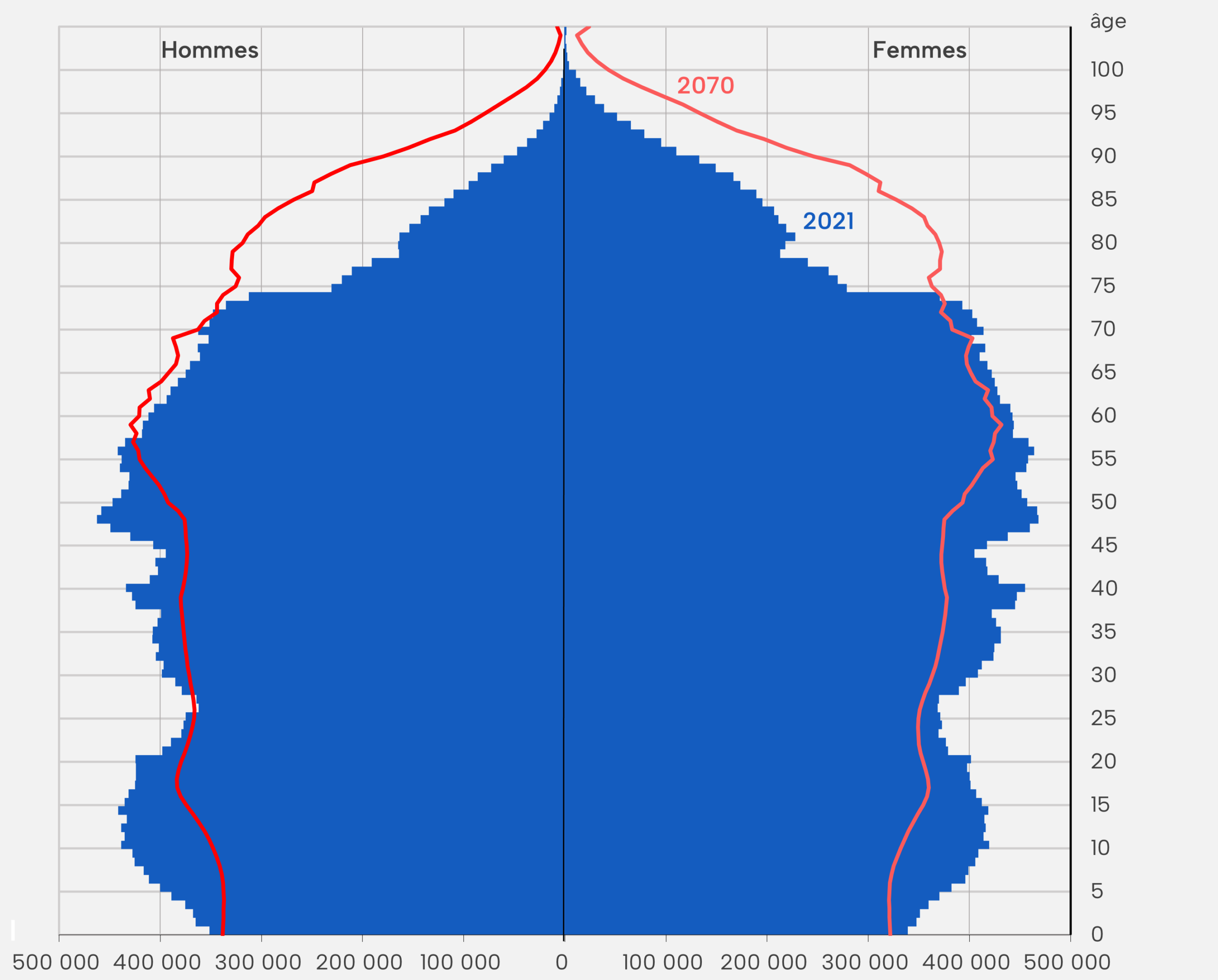 Projections de la population en France à l'horizon 2070