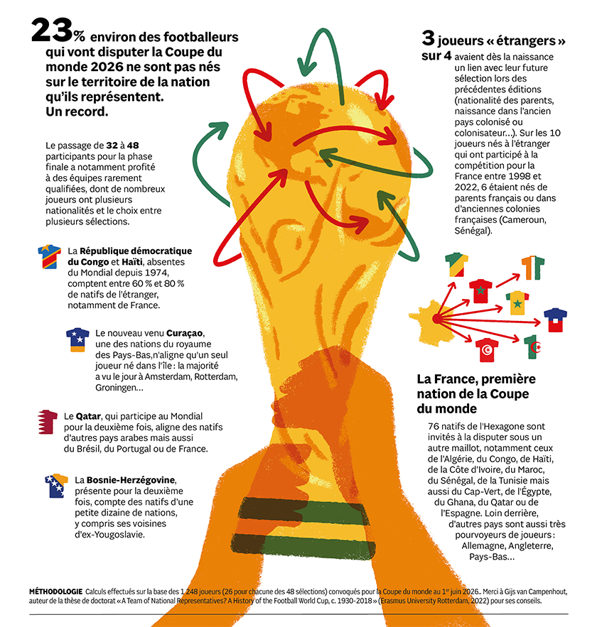 Coupe du monde 2026 : les joueurs qui ne jouent pas pour leur pays de  naissance