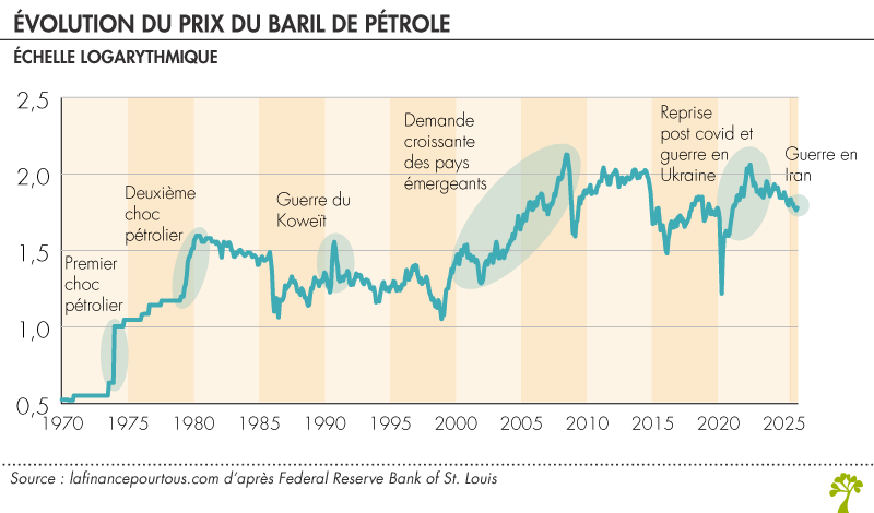Guerre en Iran : quel impact sur les prix de l'énergie et l'économie  mondiale ? - La finance pour tous