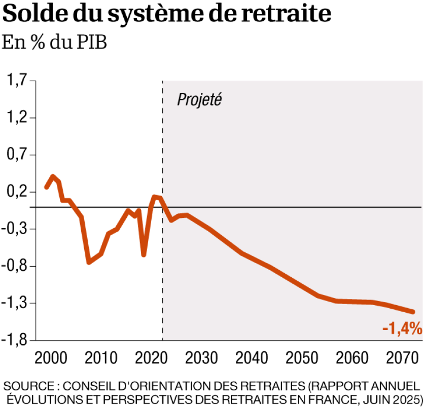 Comptes du système de retraite : un déficit continu jusqu'en 2070