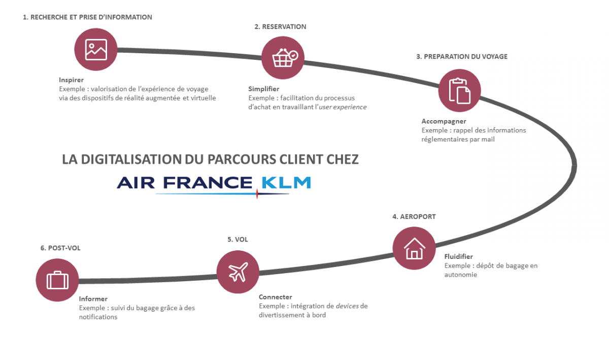 Air France-KLM : collaborer pour digitaliser une expérience client