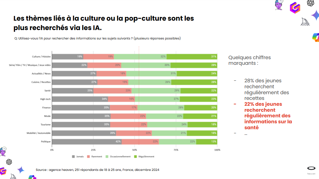 ▷ [Étude] L'IA améliore le quotidien de 86 % des 18-25 ans