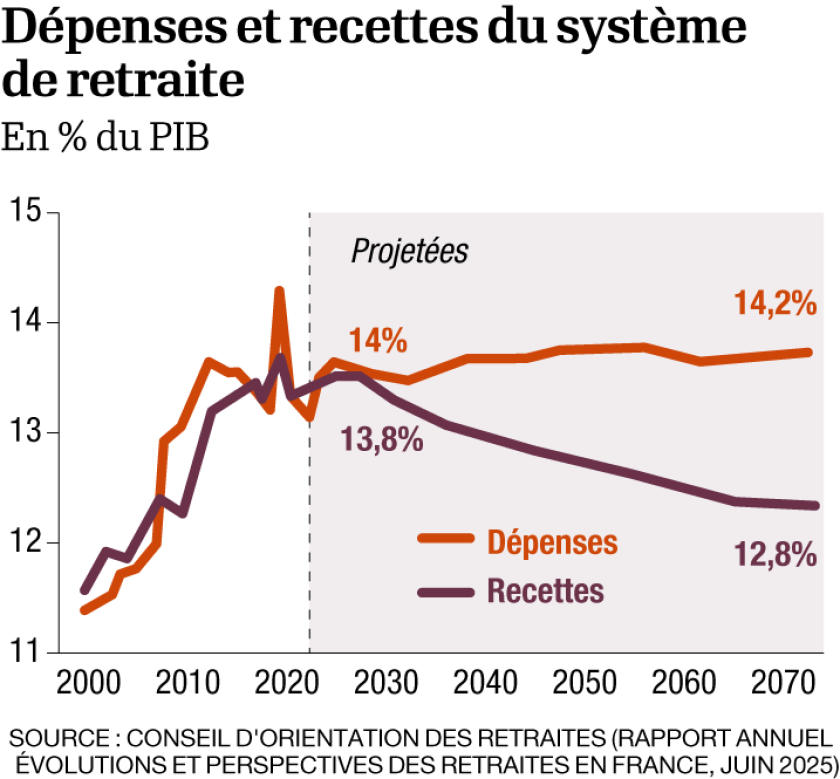 Comptes du système de retraite : un déficit continu jusqu'en 2070