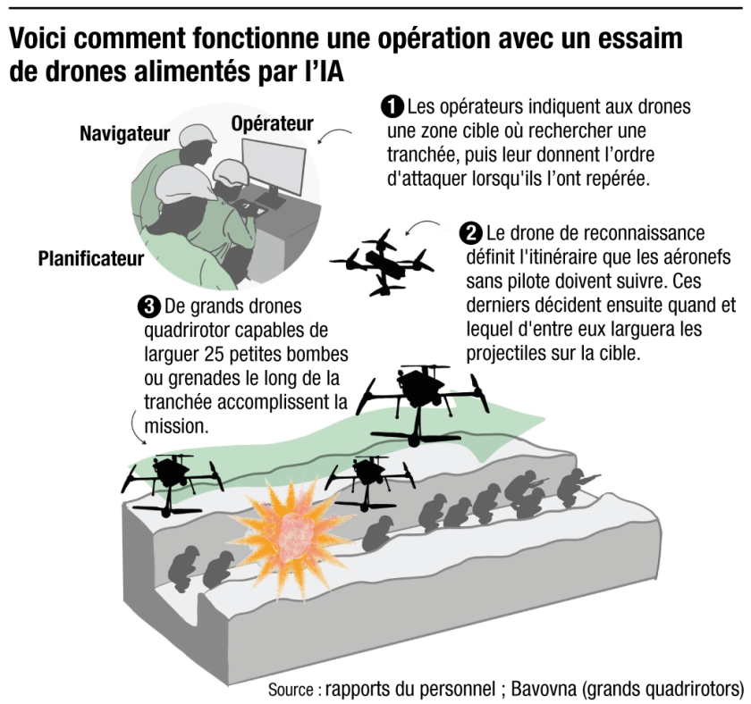 Les essaims de drones alimentés par l'IA débarquent sur le champ de  bataille ukrainien - l'Opinion