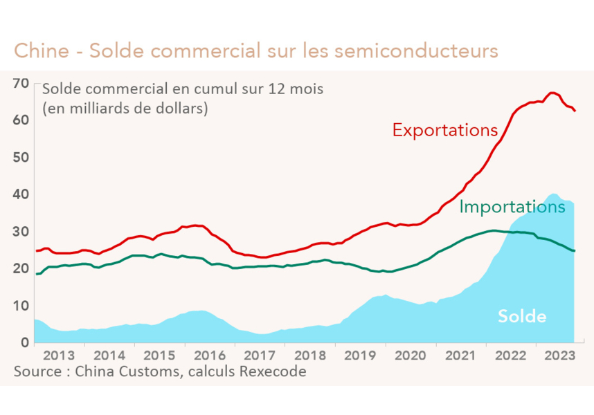 Chine: l'essor de l'industrie des semi-conducteurs dope les exportations