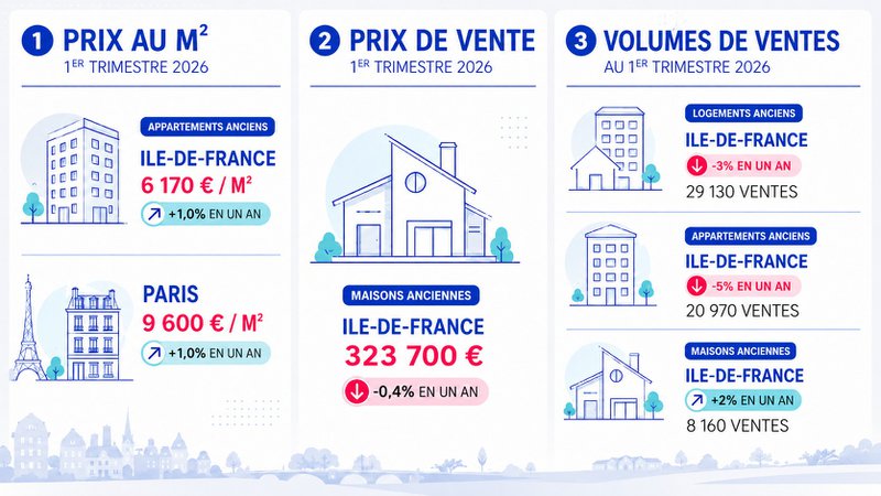 Marché immobilier du Grand Paris : reprise fragile au T1 2026