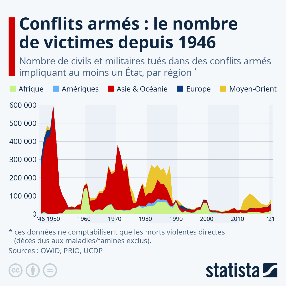 L'évolution du nombre de victimes des conflits armés depuis 1946 - Actualité