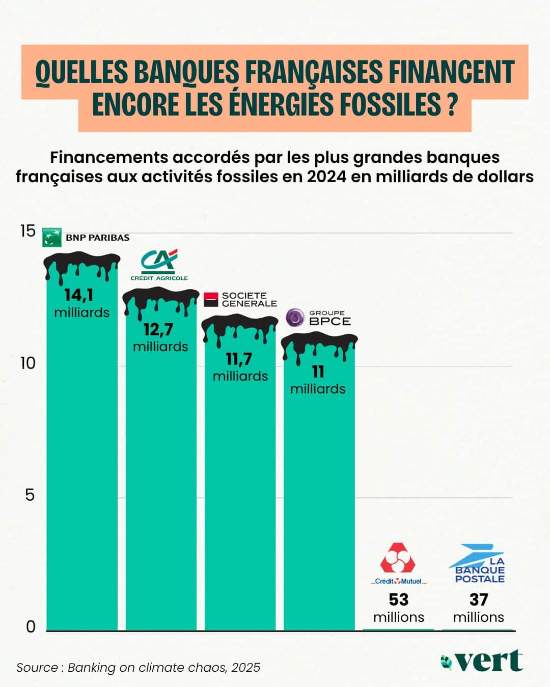 BNP Paribas, Crédit agricole, Société générale : le podium des banques  françaises qui financent les énergies fossiles — Vert