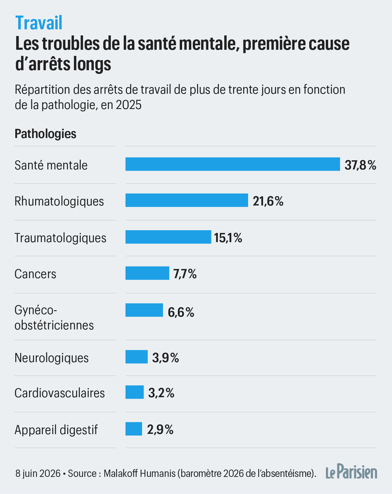 L'absentéisme s'installe à un niveau élevé » : près d'un tiers des salariés  a été absent au moins une fois en 2025 - Le Parisien