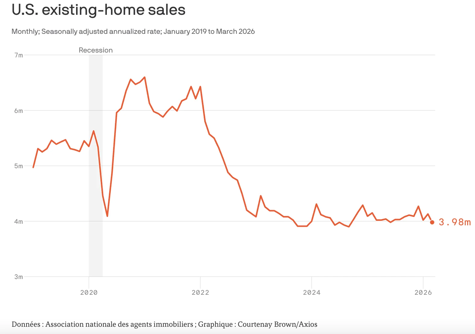 Immobilier US : des ventes en baisse malgré le printemps
