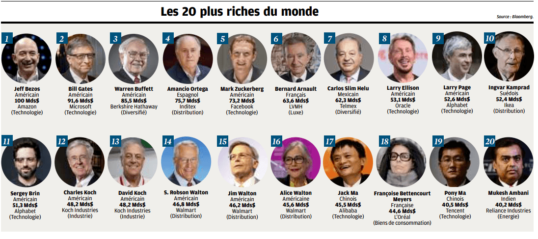 La fortune des milliardaires atteint un niveau record en 2025, alerte Oxfam  | Mediaterranee ! L'actualité au quotidien