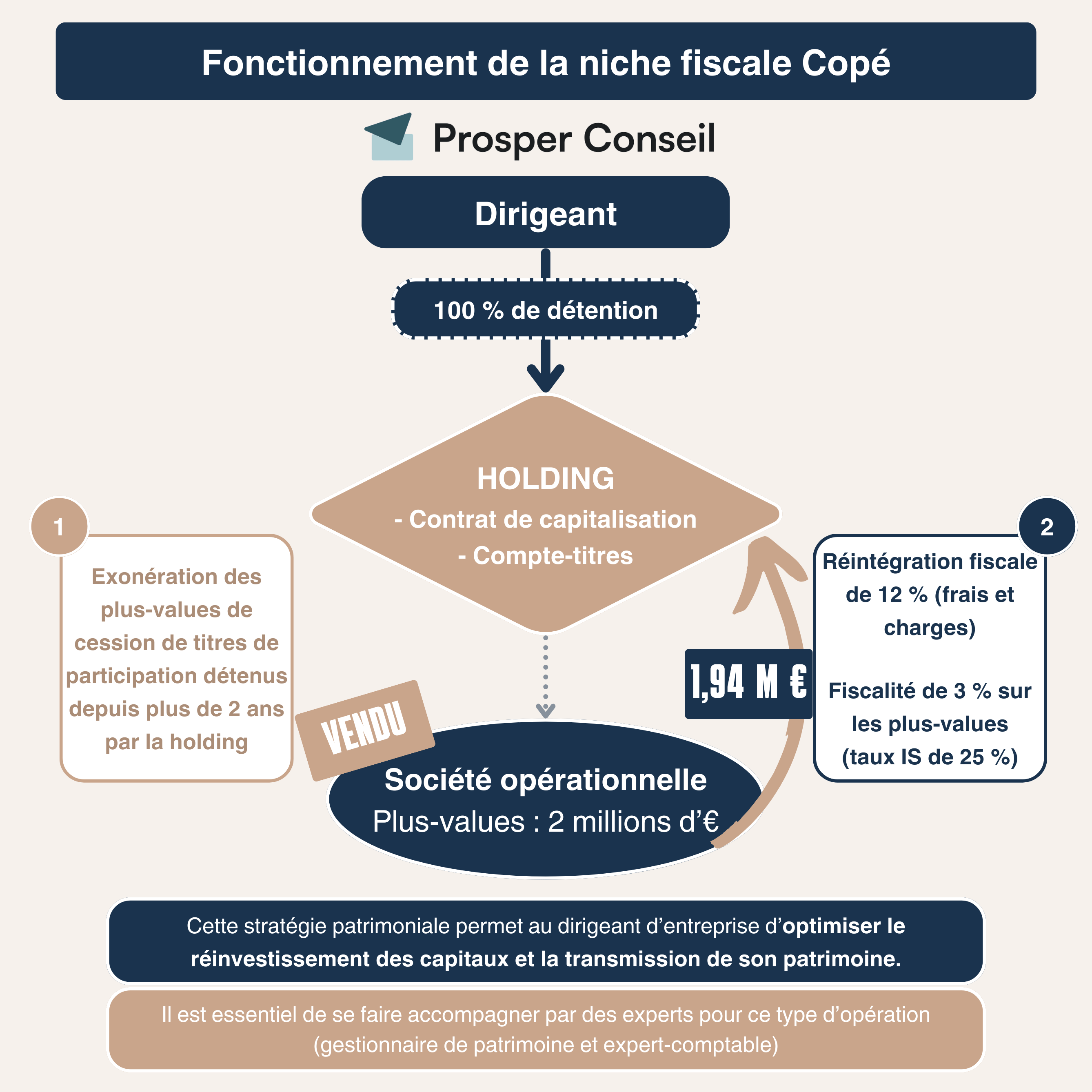 Niche Copé : conditions de la cession de titres de participation - Prosper  Conseil