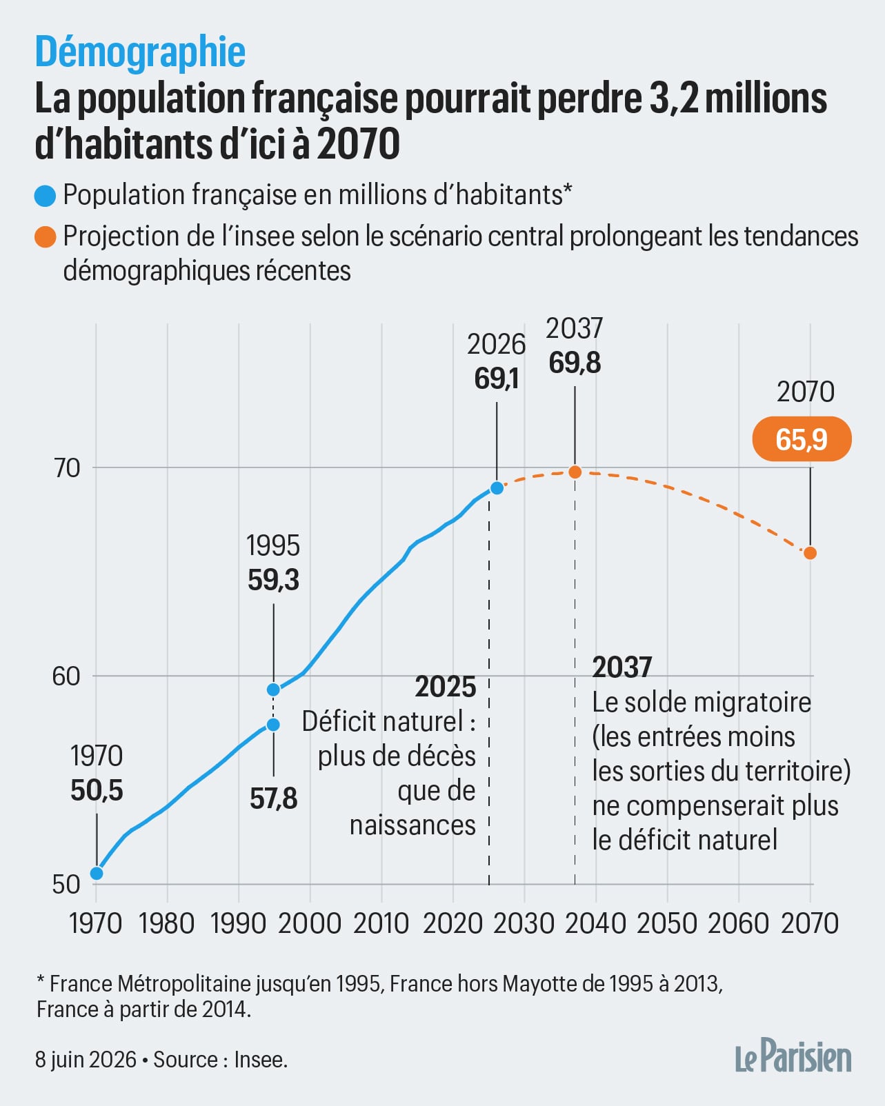 Moins d'habitants, une « révolution » chez les plus de 80 ans... Voici à  quoi devrait ressembler la France en 2070 - Le Parisien