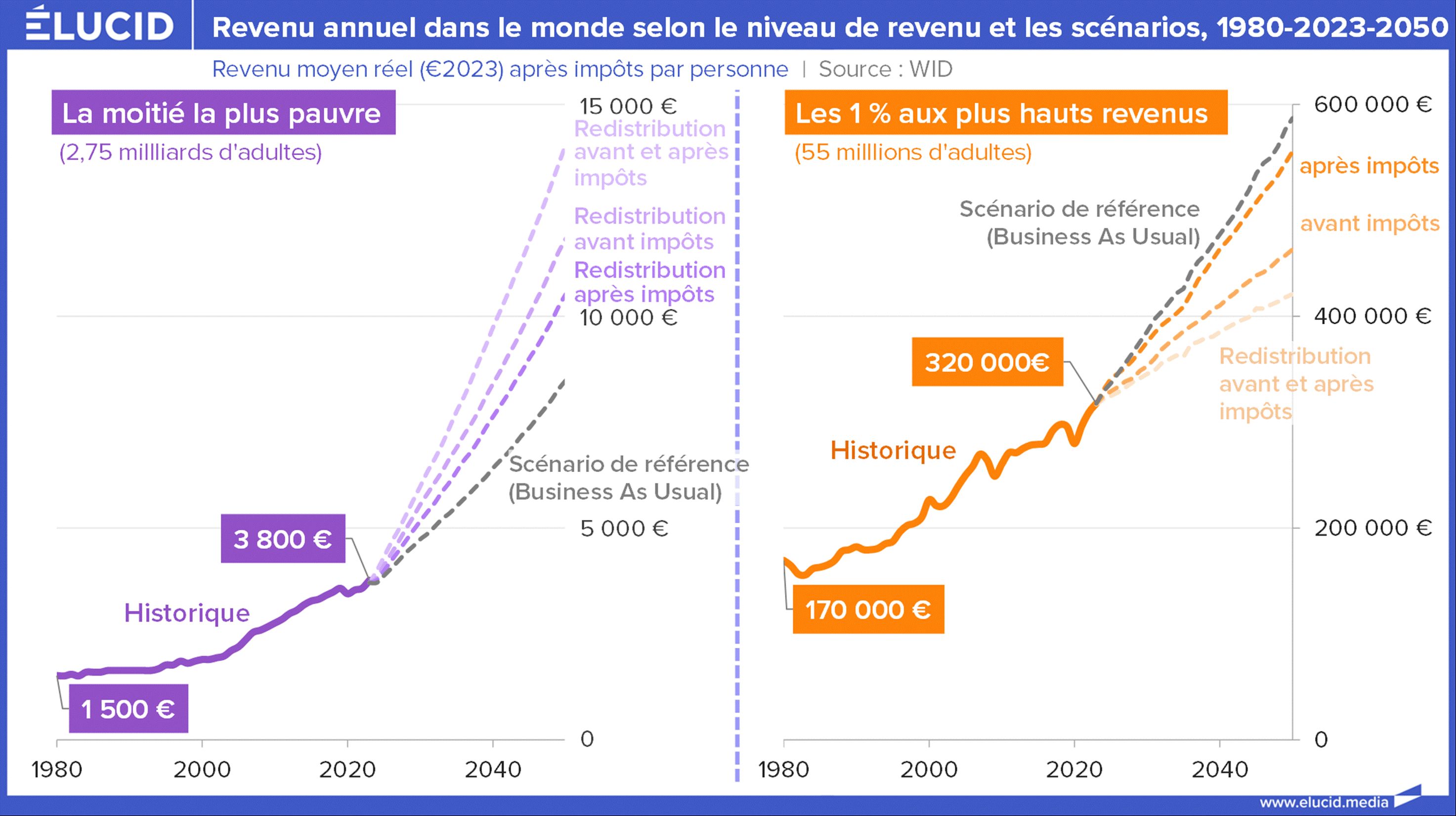 Toujours plus riches, toujours plus pauvres : le monde de 2050 sera-t-il  plus injuste ? - Élucid