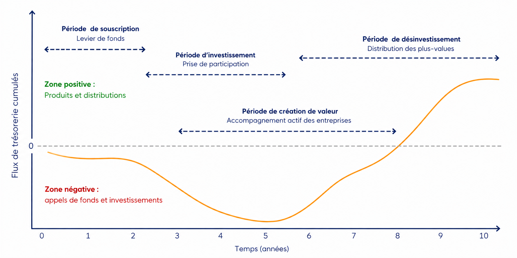 Comprendre le cycle de vie d'un investissement en Private Equity - Private  Equity - Opale Capital