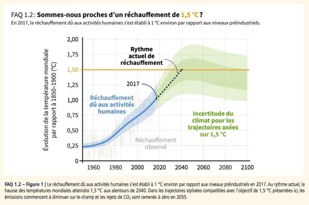 Changement climatique, catastrophisme et effondrement : fact-checking