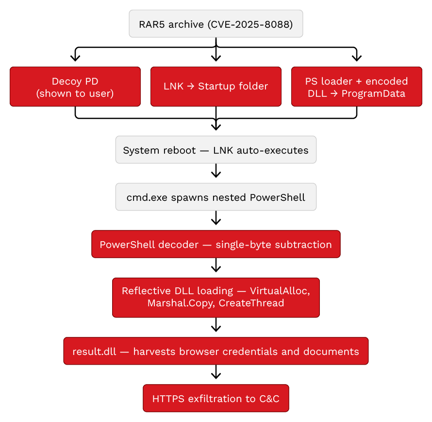 Old WinRAR Flaw Fuels Attacks on Ukraine: How Unmanaged Software Keeps the  Door Open | Trend Micro (FR)