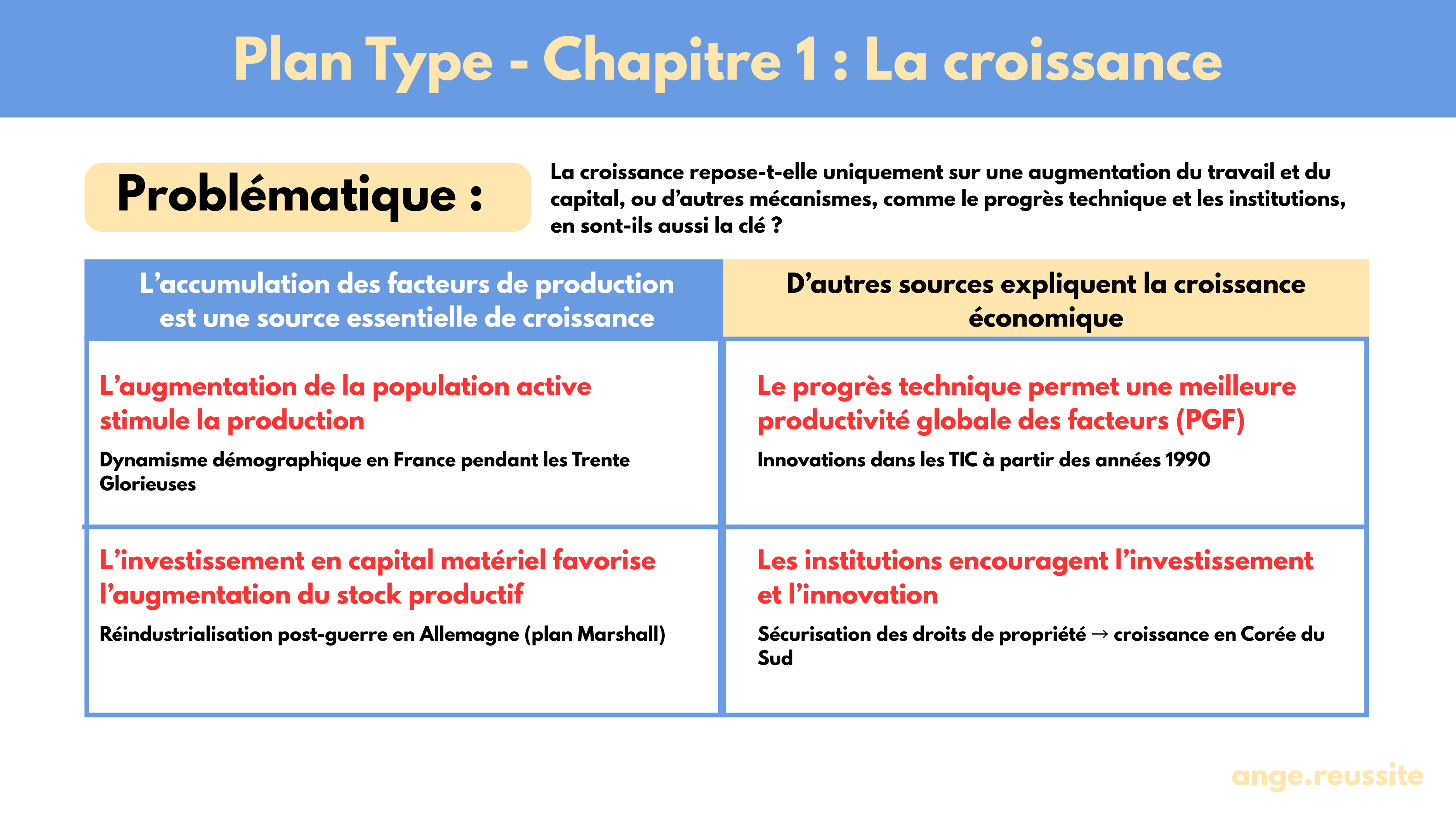 Fiche SES Terminale : La croissance économique (sujets + plans)