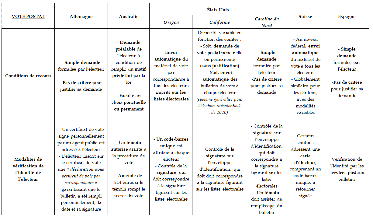 Le vote à distance, à quelles conditions ? - Sénat