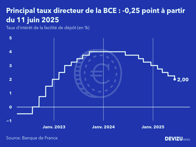 Avec la baisse de l'inflation, la BCE réduit une nouvelle fois ses taux  directeurs | Devizu.news
