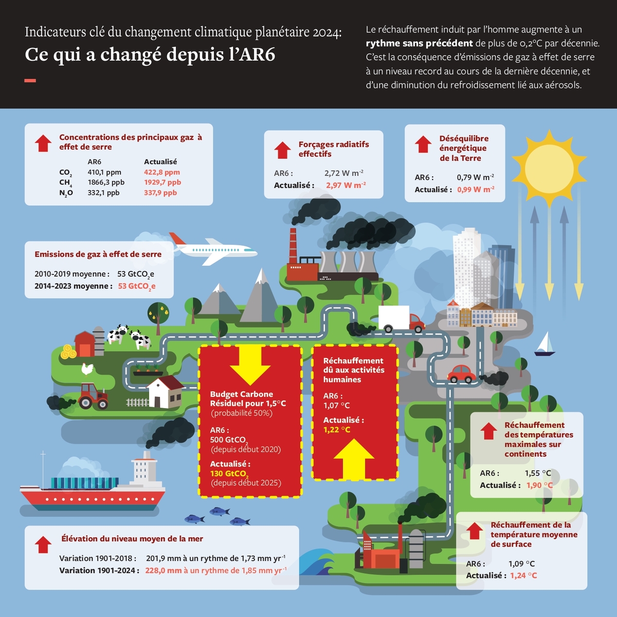 Changement climatique : les indicateurs s'affolent